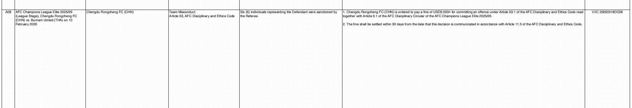 bob半岛体育登录入口-亚足联：成都蓉城因在对阵武里南联时存不当行为，被罚款3000美元